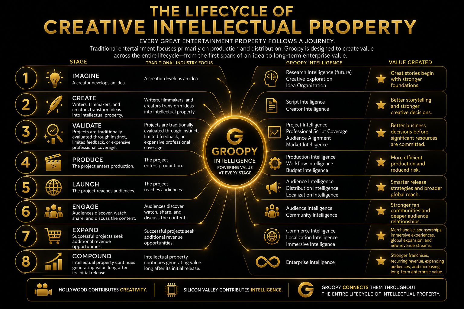 The Creative Ecosystem — Intellectual Property at the center connecting writers, directors, producers, distributors, brands, investors, and audiences