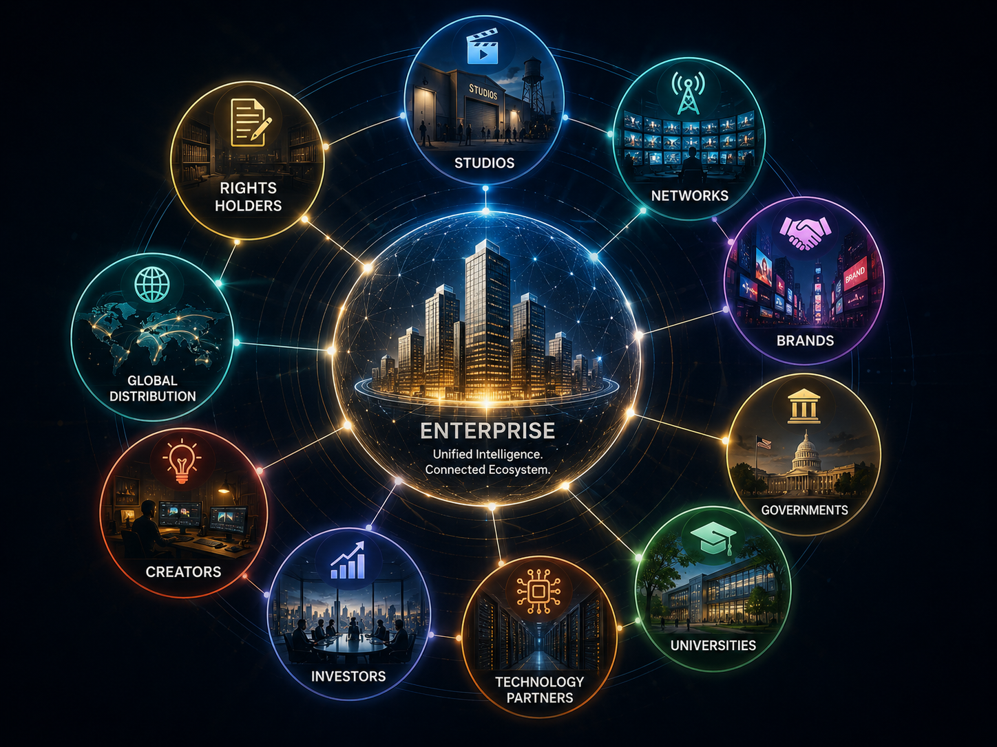 Enterprise Intelligence — Studios, Networks, Brands, Governments, Universities, Technology Partners, Investors, Creators, Global Distribution, Rights Holders connected through the Groopy Intelligence Engine