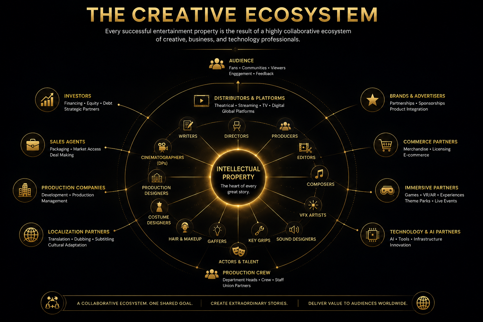 Groopy Intelligence — AI-Native Entertainment Operating System with nine interconnected intelligence modules