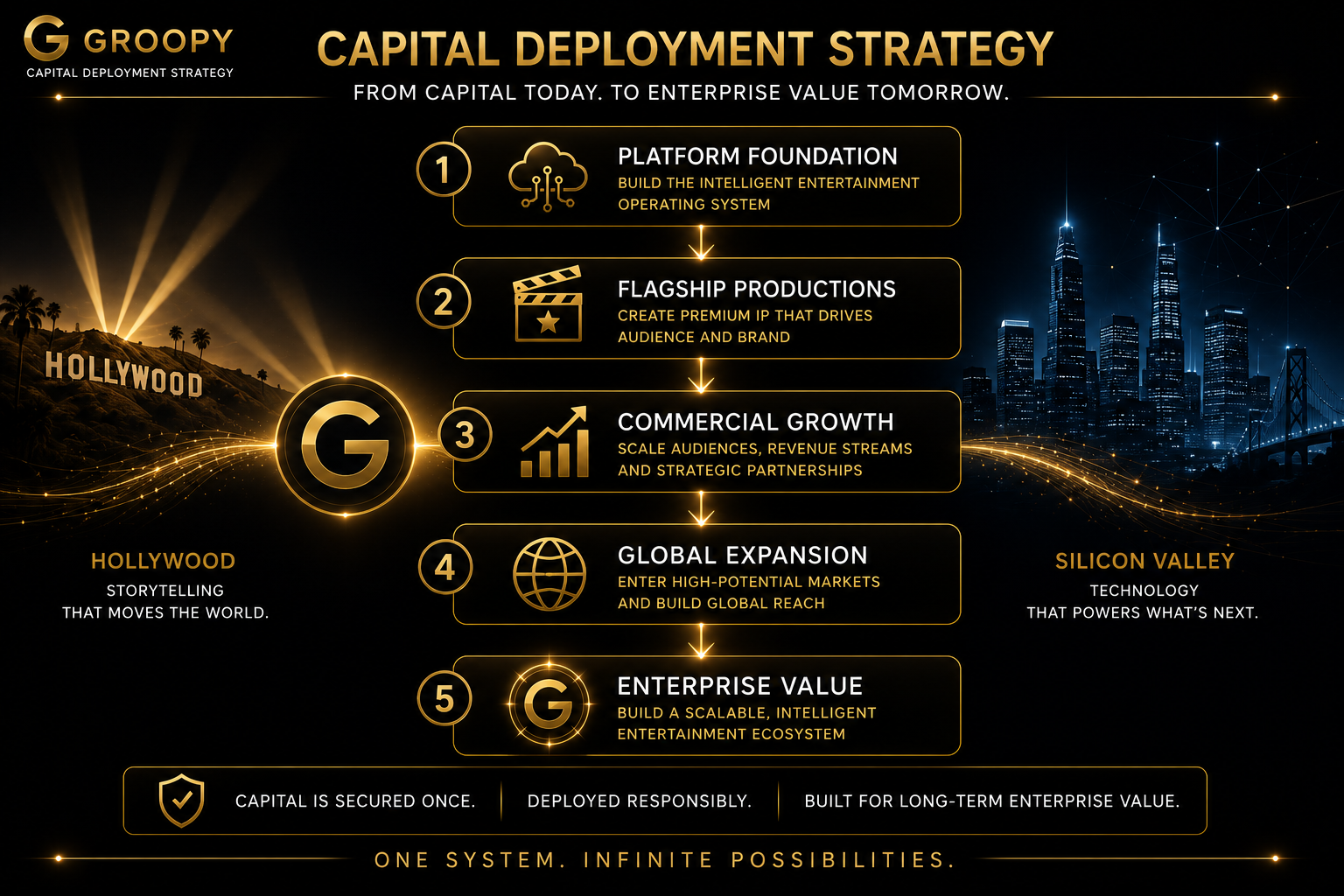 Capital Deployment Strategy — From Capital Today to Enterprise Value Tomorrow. Five-phase process: Platform Foundation, Flagship Productions, Commercial Growth, Global Expansion, Enterprise Value.