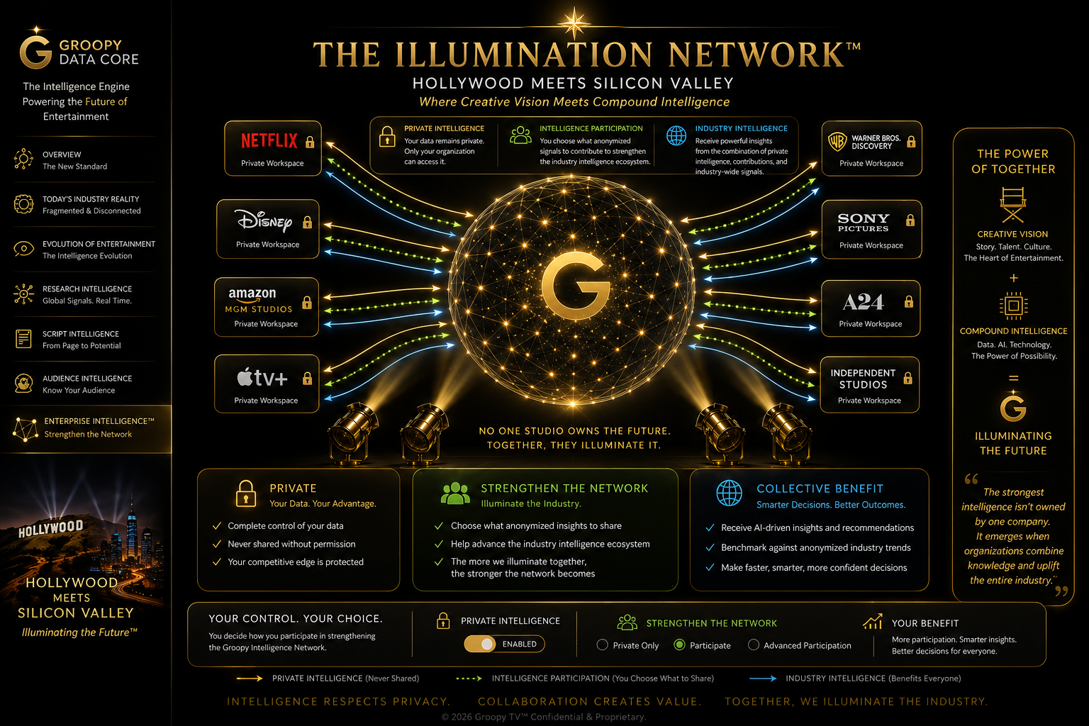 Networks Contribute Intelligence or They Don't — Groopy Illumination Network infographic