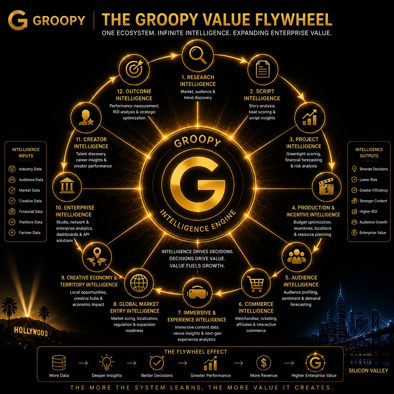 The Groopy Value Flywheel — One Ecosystem. Infinite Intelligence. Expanding Enterprise Value. 12 intelligence modules from Research to Outcome Intelligence powering the Groopy Intelligence Engine.