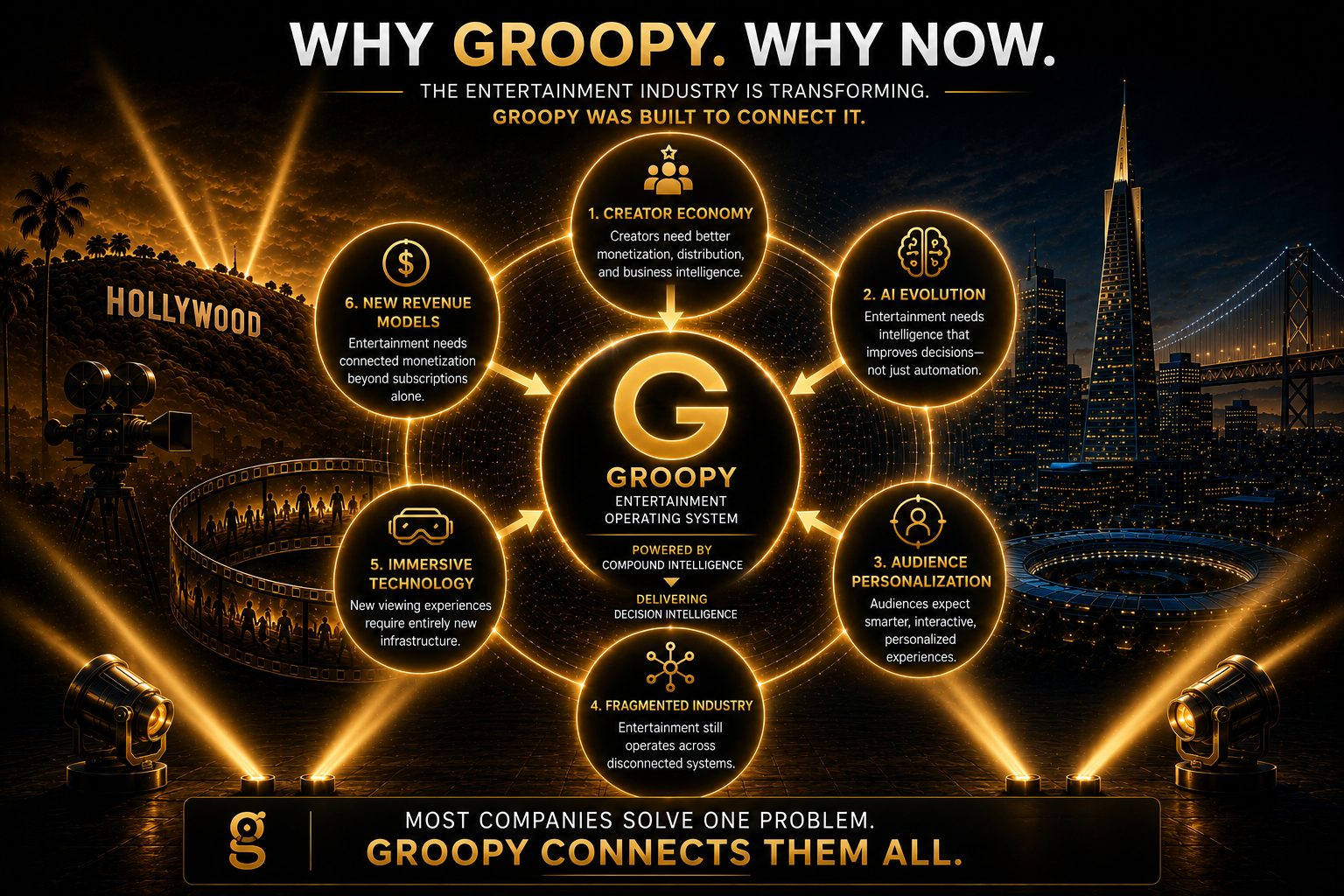 Why Groopy. Why Now. — Entertainment Operating System ecosystem diagram